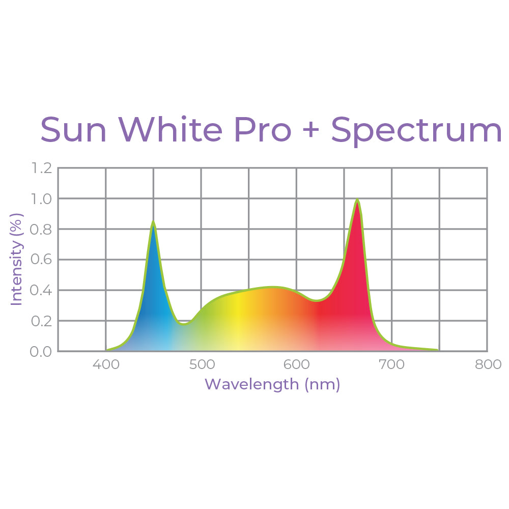 800W LoPro Max 3.0 LED Grow Light 120-277V – Sun White Pro + Spectrum