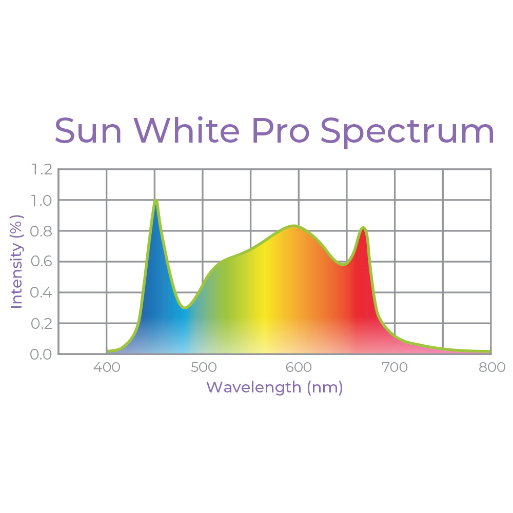 100W VertFarm LED Grow Light – Sun White Pro Spectrum