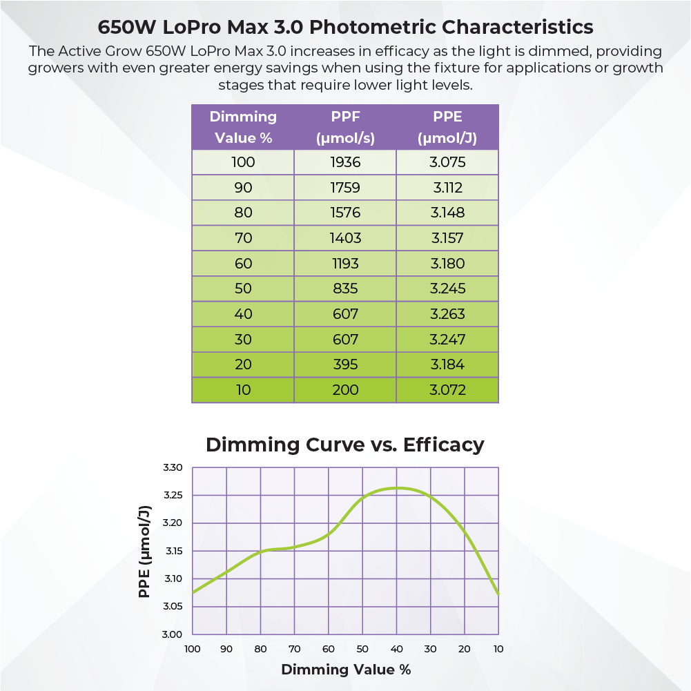 650W LoPro Max 3.0 LED Grow Light 208-480V – Sun White Pro + Spectrum