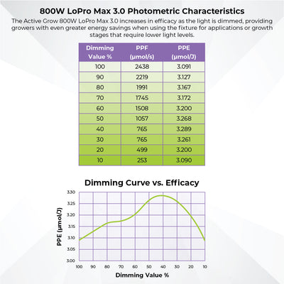 800W LoPro Max 3.0 LED Grow Light 208-480V – Sun White Pro + Spectrum