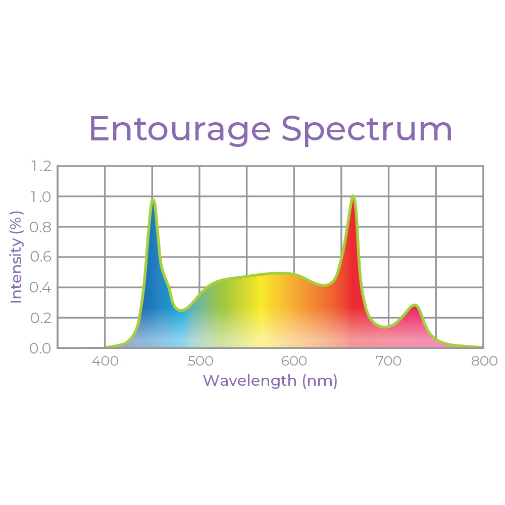 100W LoPro Elite Modular LED Grow Light – Entourage Spectrum
