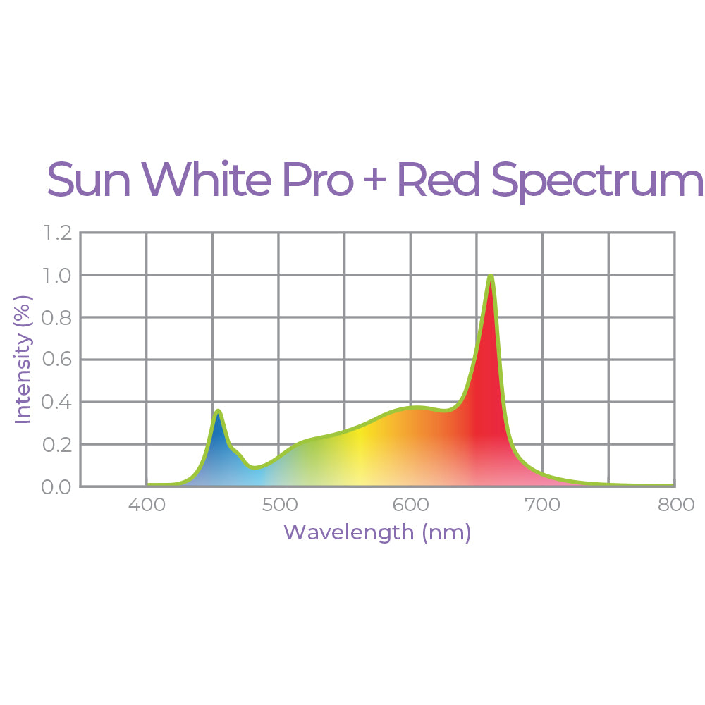 125W Stealth Under Canopy 4FT LED Grow Light 120-277V – Sun White Pro + Red Spectrum
