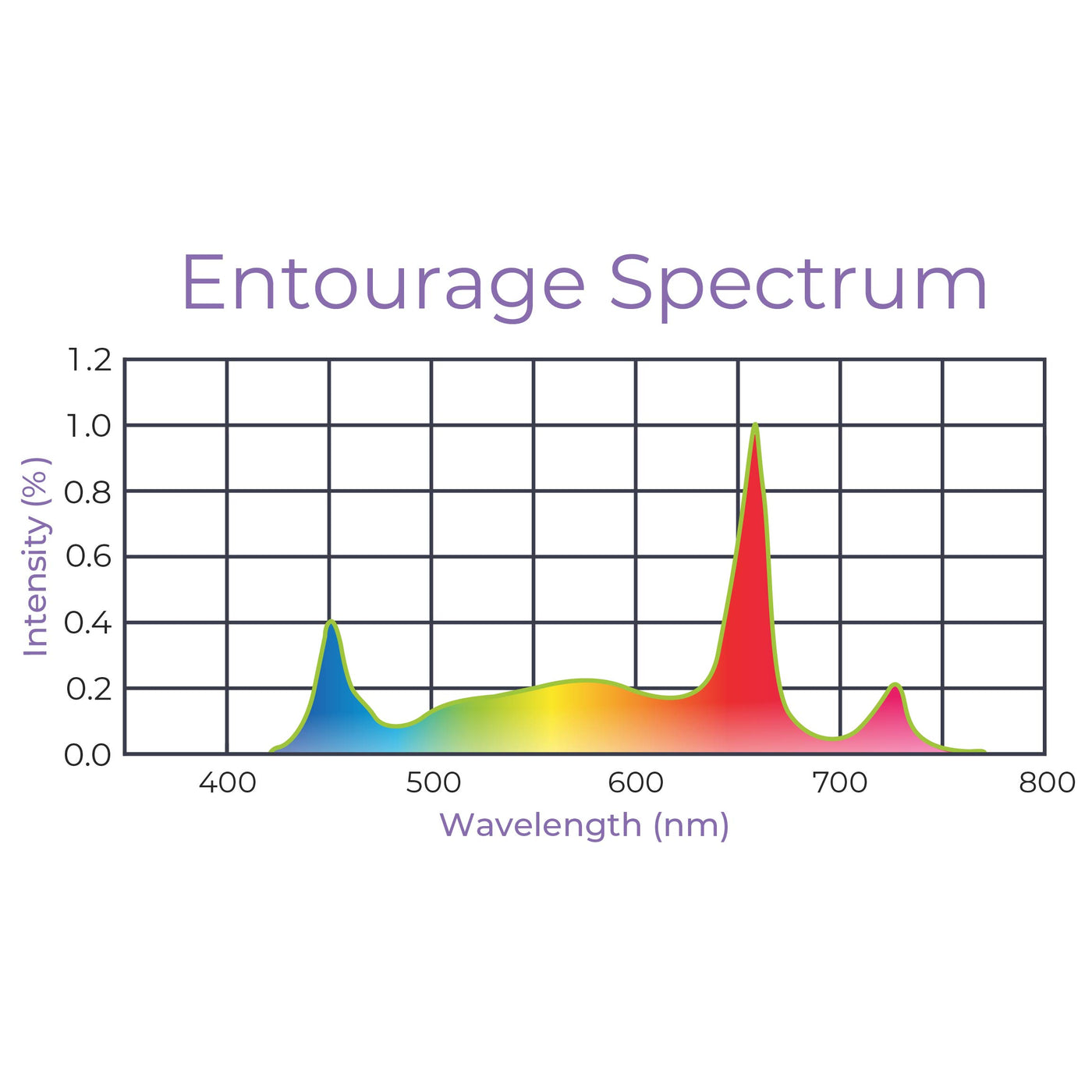 120W Stealth Under Canopy 4FT LED Grow Light 120-277V – Entourage Spectrum