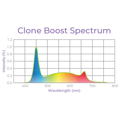 Integrated Strip T5 4FT LED Clone Grow Light (54W Eqv.) – Clone Boost Spectrum