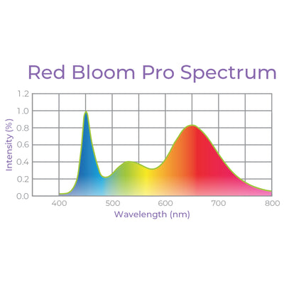 T5 HO 2.0 4FT 4 Lamp LED Grow Light – Red Bloom Pro Spectrum