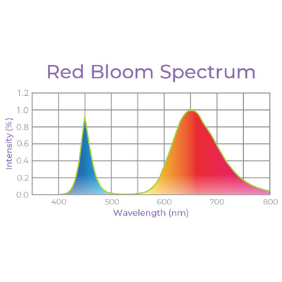 T8 HO 3FT LED Grow Lamp – Red Bloom Spectrum