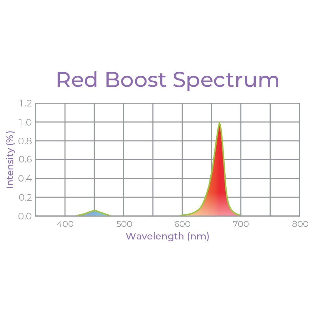 200W Cultivar 8FT Supplemental LED Grow Light โ Red Boost Spectrum ...