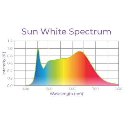 T5 HO 4FT 8 Lamp LED Grow Light – Sun White Spectrum