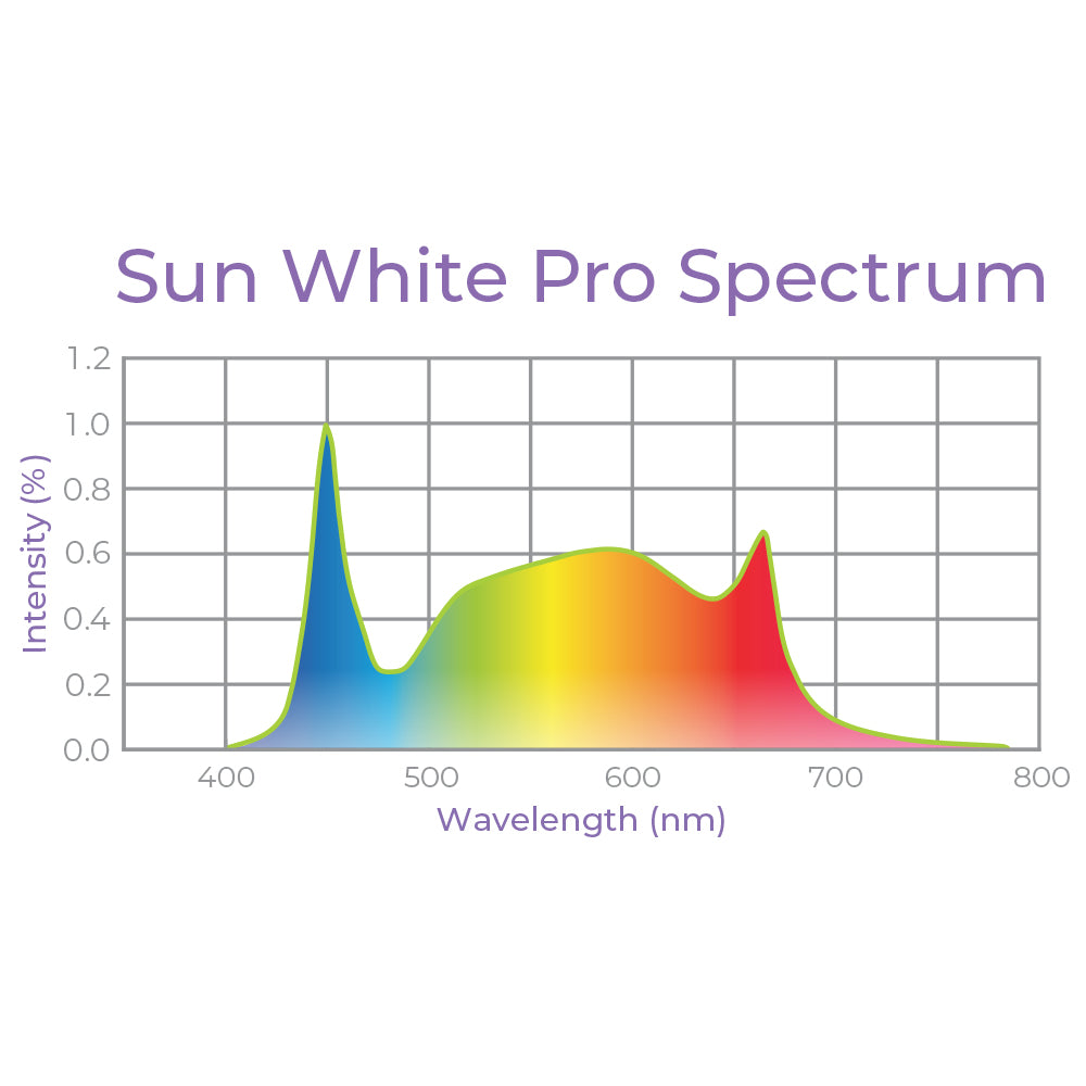 Integrated Dual T8 HO 4FT LED Grow Light – Sun White Pro Spectrum