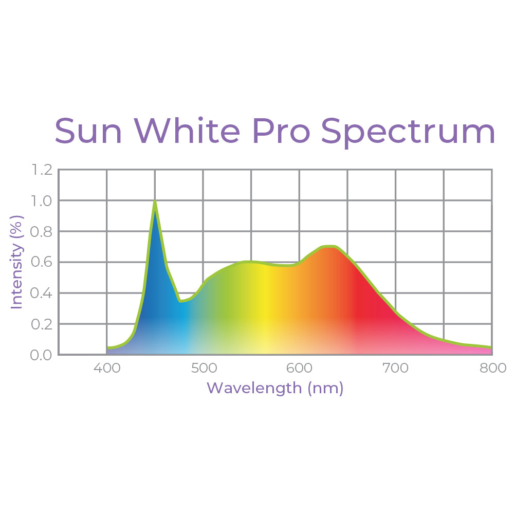 PAR38 E26 Base Grow Lamp – Sun Pro Spectrum – Active Grow